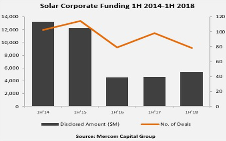 根據(jù)Mercom資本集團的數(shù)據(jù)，2018年上半年太陽能行業(yè)的全球企業(yè)融資總額同比增長15％至53億美元。財經(jīng)日歷資訊快遞貴金屬模擬交易貴金屬專家直播室金投網(wǎng)貴金屬行情軟件僅在第二季度，包括風險投資融資、公共市場融資和債務(wù)融資在內(nèi)的企業(yè)融資總額為28億美元，而上一季度為25億美元，去年同期僅14億美元