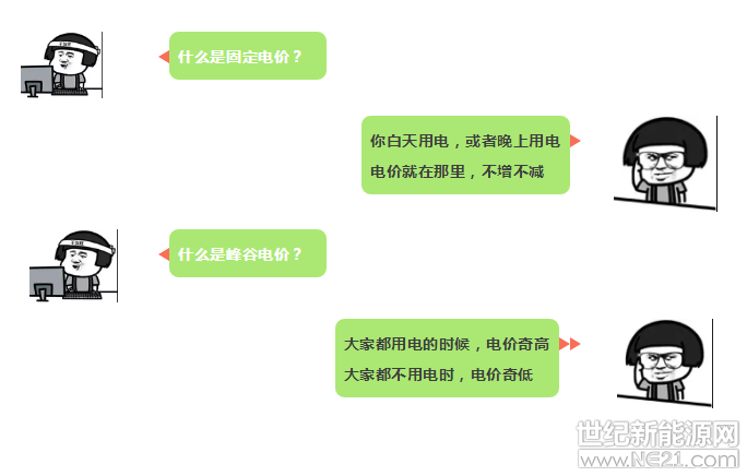       近日，國家發(fā)展改革委下發(fā)關(guān)于創(chuàng)新和完善促進綠色發(fā)展價格機制的意見。
      關(guān)于創(chuàng)新和完善促進綠色發(fā)展價格機制的意見
      國家發(fā)改委
      加大峰谷電價實施力度，運用價格信號引導(dǎo)電力削峰填谷