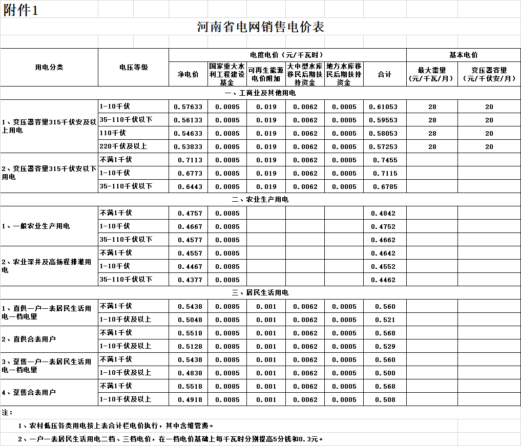 　　河南省關(guān)于2018年因增值稅稅率調(diào)整相應(yīng)降低工商業(yè)電價(jià)的通知。　　豫發(fā)改價(jià)管〔2018〕470號　　各省轄市及直管縣(市)發(fā)展改革委、物價(jià)局(辦)，省電力公司：　　為進(jìn)一步貫徹落實(shí)中央經(jīng)濟(jì)工作會議和《政府工作報(bào)告》關(guān)于降低一般工商業(yè)電價(jià)的要求，根據(jù)國家發(fā)展改革委《關(guān)于電力行業(yè)增值稅稅率調(diào)整相應(yīng)降低一般工商業(yè)電價(jià)的通知》(發(fā)改價(jià)格﹝2018﹞732號)精神