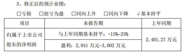 7月11日，協(xié)鑫集成發(fā)布了2018年半年度業(yè)績預(yù)告修正公告，公司預(yù)計(jì)上半年歸屬上市公司股東凈利潤為2041萬元至3002萬元之間，與上年同比持平。而此前，公司于2018年4月28日在《公司2018年第一季度報(bào)告》中預(yù)計(jì)公司2018年1－6月的經(jīng)營業(yè)績情況為虧損，預(yù)計(jì)公司2018年1－6月歸屬于上市公司股東的凈利潤為－10，000萬元至0萬元