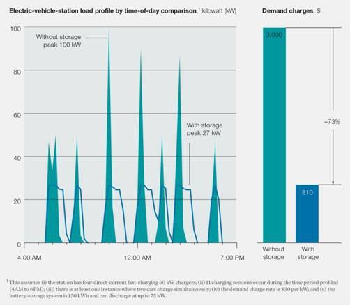 
	中國儲(chǔ)能網(wǎng)訊:前言：將客戶從按需能源和快速燃料轉(zhuǎn)換到更多并網(wǎng)運(yùn)輸系統(tǒng)的現(xiàn)實(shí)將不僅需要構(gòu)建基礎(chǔ)設(shè)施，許多州和公用事業(yè)部門正在面臨這些問題，而且還需要?jiǎng)?chuàng)新，這種創(chuàng)新可能以能源行業(yè)最新寵兒-電池儲(chǔ)能的形式出現(xiàn)。


	2017年是美國電動(dòng)汽車銷量歷史上最好的一年，2016年電動(dòng)汽車銷量增長了35％，而2017年，電動(dòng)汽車銷量比上一年增長了37％