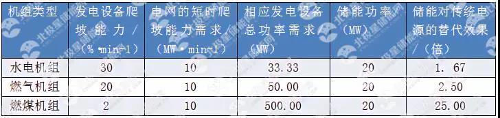 
	中國儲(chǔ)能網(wǎng)訊：儲(chǔ)能在今天的能源革命中扮演著核心角色，儲(chǔ)能技術(shù)的創(chuàng)新與應(yīng)用正給能源行業(yè)帶來顛覆性的變化。尤其是儲(chǔ)能在調(diào)頻市場(chǎng)的商業(yè)化應(yīng)用，吸引了越來越多的企業(yè)和資本進(jìn)入