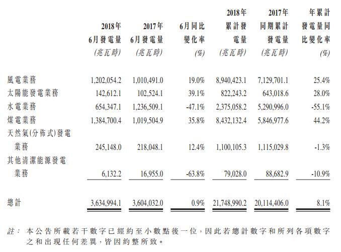 　　華電福新2018年6月完成總發(fā)電量3,634,994.1兆瓦時，同比增加0.9%。其 中，煤炭發(fā)電量1384700.4兆瓦時，同 比增 加35.8%；天然氣（分布式）發(fā)電量245148.0兆瓦時，同比增加12.4%