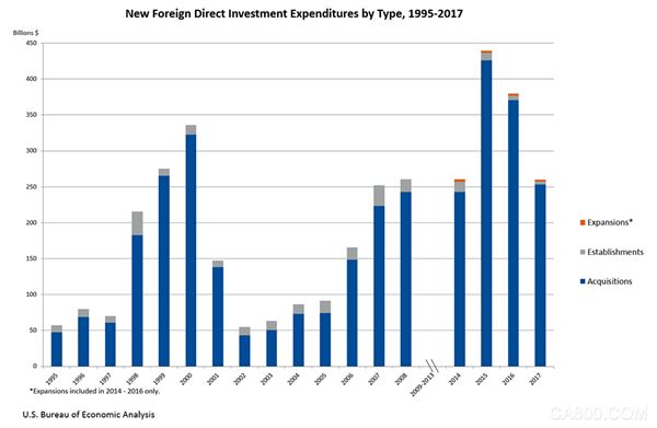 
                    
	貿(mào)易政策負(fù)面影響下，去年美國境外直投明顯縮水，但特朗普宣揚(yáng)的“美國制造”可能初見成效。


	


	美國商務(wù)部7月11日本周三公布，2017年境外直接投資者收購、成立或擴(kuò)張美國業(yè)務(wù)的費(fèi)用、即美國獲得的境外直接投資（FDI）總額為2596億美元，較2016年下降32%