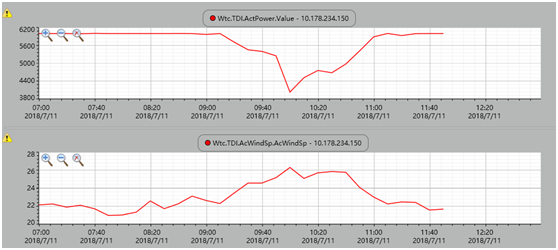                        7月11日，全球首個大功率海上試驗風(fēng)場——福建興化灣一期海上風(fēng)場迎來了15級強臺風(fēng)“瑪利亞”的考驗。上海電氣6MW海上風(fēng)機在臺風(fēng)過境期間表現(xiàn)優(yōu)異，是極少數(shù)實現(xiàn)無故障停機滿發(fā)的風(fēng)電整機商