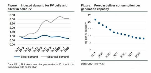                                         
	　　光伏電池正面和背面生產(chǎn)導(dǎo)電銀漿需要耗銀。根據(jù)國際白銀協(xié)會（The Silver Institute）最新發(fā)布的報(bào)告，2009年每片光伏電池含銀量為400毫克，到2016年已經(jīng)降至130毫克，預(yù)計(jì)到2028年左右光伏電池的含銀量下降一半，達(dá)到65毫克；而每片電池的產(chǎn)出從2018年的4.7瓦將增至2030年的6.0瓦，意味著每瓦光伏電池所需要的銀量將下降，從2017年的每瓦22毫克降至2030年的每瓦10.5毫克