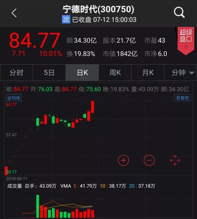 
	中國(guó)儲(chǔ)能網(wǎng)訊：創(chuàng)業(yè)板“新王”魅力凸顯！



	今日（7月12日）午后，寧德時(shí)代股價(jià)直接拉升至漲停，報(bào)84.77元/股，創(chuàng)上市以來(lái)新高，對(duì)應(yīng)市值達(dá)到1842億元。


	





	正當(dāng)投資者充滿憧憬之時(shí)，公司晚間披露的上半年業(yè)績(jī)預(yù)告，似乎向投資者潑了一瓢涼水