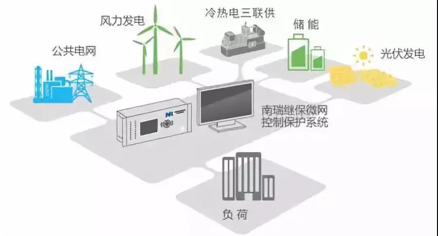 
	微電網(wǎng)概念


	定義


	微電網(wǎng)是指由分布式電源、用電負(fù)荷、配電設(shè)施、監(jiān)控和保護(hù)裝置等組成的小型發(fā)配用電系統(tǒng)（發(fā)改能源〔2017〕1339號(hào)《推進(jìn)并網(wǎng)型微電網(wǎng)建設(shè)試行辦法》）。


	




	解讀：微電網(wǎng)是包含源、網(wǎng)、荷、儲(chǔ)的小型發(fā)配用電系統(tǒng)，配置完備的控制保護(hù)系統(tǒng)，可謂麻雀雖小，五臟俱全，具有以下四個(gè)特征