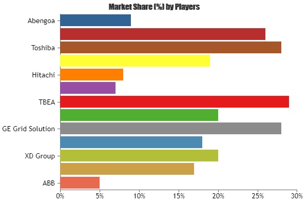 　　【中國儀表網 儀表下游】來自HTF MI的最新研究報告稱，2017年全球高壓直流(HVDC)輸電市場的價值為76.5億美元，到2025年底將達到162億美元，期間復合年增長率為9.8%。  　　與更常見的交流(AC)系統(tǒng)相比，高壓直流輸電系統(tǒng)可以使用直流電來進行大功率電力傳輸
