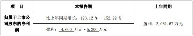 嘉寓股份7月12日發(fā)布2018年上半年業(yè)績(jī)預(yù)告，預(yù)計(jì)公司2018年1-6月凈利潤(rùn)為4600.00萬(wàn)元～5200.00萬(wàn)元，上年同期為2061.67萬(wàn)元，同比增長(zhǎng)123.12%～152.22%。財(cái)經(jīng)日歷資訊快遞貴金屬模擬交易貴金屬專家直播室金投網(wǎng)貴金屬行情軟件公司表示，做出上述預(yù)測(cè)，是基于以下原因：1、公司在繼續(xù)做大做強(qiáng)門(mén)窗幕墻業(yè)務(wù)的同時(shí),快速切入太陽(yáng)能光伏光熱、太陽(yáng)能組件生產(chǎn)制造、智能裝備機(jī)器人領(lǐng)域,通過(guò)推行大客戶服務(wù)模式,與國(guó)內(nèi)大型地產(chǎn)結(jié)成戰(zhàn)略合作伙伴關(guān)系,優(yōu)化目標(biāo)客戶,擴(kuò)寬盈利渠道