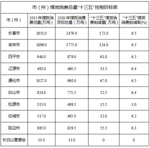 　　日前吉林省能源局發(fā)布了《吉林省煤炭消費(fèi)總量控制規(guī)劃（2016-2020年）》的通知，通知表示鼓勵建設(shè)高效燃?xì)?蒸汽聯(lián)合循環(huán)電站;統(tǒng)籌規(guī)劃新建火力發(fā)電項目，停止建設(shè)大型煤電機(jī)組項目;嚴(yán)格控制背壓機(jī)組熱電聯(lián)產(chǎn)項目;積極推進(jìn)靈活性改造熱電聯(lián)產(chǎn)機(jī)組和純凝機(jī)組，完成靈活性改造熱電聯(lián)產(chǎn)機(jī)組1000萬千瓦、純凝機(jī)組330萬千瓦；加快智能電網(wǎng)建設(shè)，優(yōu)化資源配置，保證電網(wǎng)高效運(yùn)行;加快淘汰現(xiàn)役機(jī)組落后產(chǎn)能，促進(jìn)產(chǎn)業(yè)結(jié)構(gòu)優(yōu)化升級。到2020年全省火力發(fā)電供電煤耗低于全國平均水平
