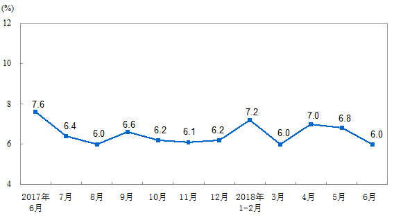 　　【中國儀表網 儀表市場】2018年6月份，規(guī)模以上工業(yè)增加值同比實際增長6.0%(以下增加值增速均為扣除價格因素的實際增長率)，比5月份回落0.8個百分點。從環(huán)比看，6月份，規(guī)模以上工業(yè)增加值比上月增長0.36%
