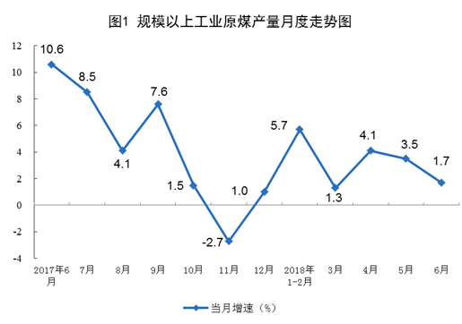 　　6月份，規(guī)模以上工業(yè)原煤、電力生產(chǎn)增速有所放緩，原油、天然氣生產(chǎn)平穩(wěn)，原油加工量增長較快。
 
　　一、原煤生產(chǎn)增長放緩，價(jià)格略有上漲
 
　　6月份，原煤產(chǎn)量同比增長1.7%，增速比上月回落1.8個(gè)百分點(diǎn)