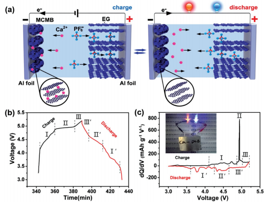 
	中國儲能網(wǎng)訊：近日，中國科學院深圳先進技術(shù)研究院集成所功能薄膜材料研究中心研究員唐永炳及其研究團隊成功研發(fā)出了一種基于雙碳結(jié)構(gòu)的鈣型雙離子電池。相關(guān)研究成果A Novel Calcium-Ion Battery Based on Dual-Carbon Configuration with High Working Voltage and Long-Cycling Life 已在線發(fā)表于國際材料科學期刊Advanced Science（Advance Science, 2018, DOI: 10.10