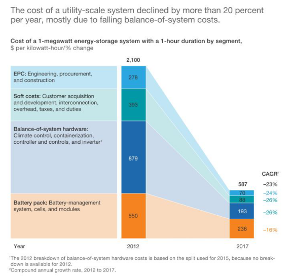 
	中國儲能網(wǎng)訊：如今，儲能系統(tǒng)的成本下降得很快，以至于低效率的儲能廠商無法在市場中有效競爭。而市場的贏家將是那些積極追求并實現(xiàn)運營改進的企業(yè)