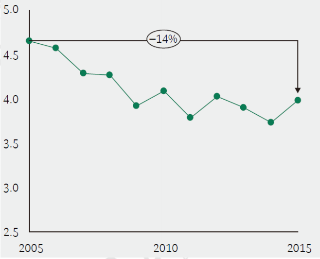 　　全球火電企業(yè)將面臨長期、非周期性行業(yè)變革，市場經(jīng)營也將面臨持續(xù)壓力。據(jù)統(tǒng)計(jì)，自 2005 年以來，歐洲十大發(fā)電企業(yè)，自 2005 年以來，歐洲十大發(fā)電企業(yè)由化石燃料、核電或水力發(fā)電所構(gòu)成的裝機(jī)中，設(shè)備利用水平下降了 14%，每兆瓦裝機(jī)容量的年?duì)I收實(shí)際降幅已經(jīng)超過了 40%