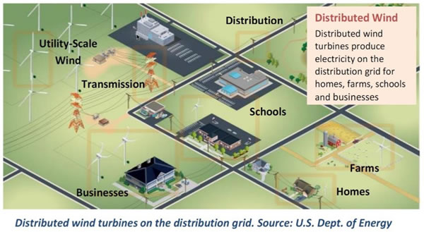                                         
	　　美國分布式風(fēng)電協(xié)會(huì)（DWEA）日前預(yù)計(jì)，到2030年底，分布式風(fēng)電將為美國創(chuàng)造共計(jì)約15萬個(gè)就業(yè)機(jī)會(huì)，實(shí)現(xiàn)超過127億美元的年收入，將為美國提供不少于30GW的清潔能源供應(yīng)。DWEA認(rèn)為,目前是將分布式風(fēng)電帶到前臺(tái)的恰當(dāng)時(shí)機(jī)