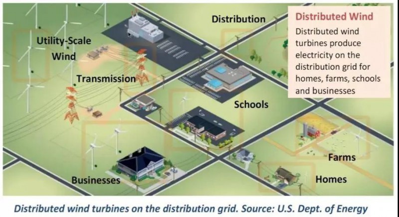  　　美國分布式風(fēng)電協(xié)會(huì)（DWEA）日前預(yù)計(jì)，到2030年底，分布式風(fēng)電將為美國創(chuàng)造共計(jì)約15萬個(gè)就業(yè)機(jī)會(huì)，實(shí)現(xiàn)超過127億美元的年收入，將為美國提供不少于30GW的清潔能源供應(yīng)。DWEA認(rèn)為,目前是將分布式風(fēng)電帶到前臺(tái)的恰當(dāng)時(shí)機(jī)