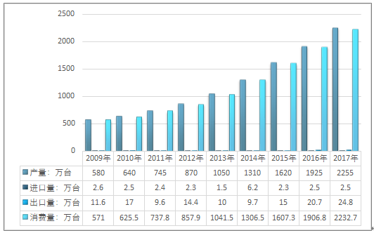 　　【中國儀表網(wǎng) 儀表市場】水表行業(yè)是一個較為分散的行業(yè)，在全國各地分布著600多家廠商，多數(shù)廠商以生產(chǎn)機械水表為主。智能水表盡管發(fā)展多年，但之前幾年一直受制于技術(shù)穩(wěn)定性的困擾，無法實現(xiàn)大規(guī)模的量產(chǎn)，直到近年來，主要廠商在技術(shù)穩(wěn)定性上實現(xiàn)突破，智能水行業(yè)開始快速成長