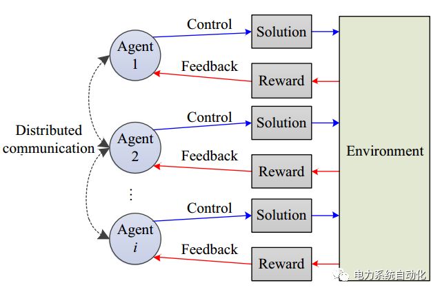 
	中國儲能網(wǎng)訊：


	該文為國家重點(diǎn)研發(fā)計(jì)劃資助項(xiàng)目成果，2018年3月發(fā)表于MPCE 2018年第6卷第2期。


	引文信息：


	Zifa LIU, Ya LUO, Ranqun ZHUO, et al. Distributed reinforcement learning to coordinate current sharing and voltage restoration for islanded DC microgrid[J]. Journal of Modern Power Sys