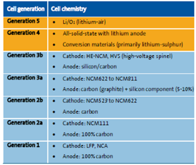 
	中國儲能網(wǎng)訊：大眾汽車近日宣布向QuantumScape投資約1億美元，目標(biāo)在2025年前建立固態(tài)電池生產(chǎn)線。QuantumScape目前擁有超過200多項(xiàng)關(guān)于固態(tài)電池的技術(shù)專利