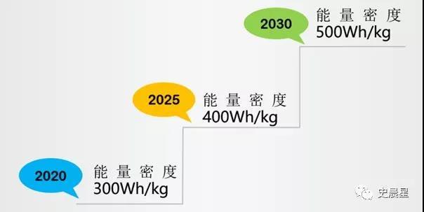 
	中國儲能網(wǎng)訊：中國制造2025要求2020年300Wh/Kg，2025年400Wh/Kg，目前量產(chǎn)動力電池單體能量密度在230±20Wh/Kg，對目前各類電池技術(shù)體系全面分析后，我們提出汽車動力電池技術(shù)路線圖：



	1.2020年高鎳正極+準(zhǔn)固態(tài)電解質(zhì)+硅碳負(fù)極實(shí)現(xiàn)300Wh/Kg



	2.2025年富鋰正極+全固態(tài)電解質(zhì)+硅碳/鋰金屬負(fù)極電池實(shí)現(xiàn)400Wh/Kg



	3.2030年燃料/鋰硫/空氣電池實(shí)現(xiàn)500Wh/Kg



	4.核聚變是人類社會終極能源方式



	5.動力電池命名