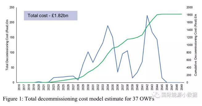  　　目前，各國在計算海上風(fēng)電的單位發(fā)電的平準成本時一般并沒有計算發(fā)電設(shè)備壽命到期之后的拆除成本。那么，海上風(fēng)電退役拆除成本到底多大呢？以英國為例，目前在運和在建的海上風(fēng)電場有37座