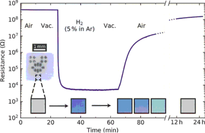 　　【中國儀表網(wǎng) 儀表研發(fā)】氫氣是取代石化燃料的潛力替代能源之一，然而具備高度易燃性，因此如果要發(fā)展氫能源經(jīng)濟，能偵測氫氣的傳感器不可或缺。然而到目前為止，氫氣傳感器的最大挑戰(zhàn)在于需要較高的溫度才能起作用，而且敏感度較低、反應時間也較緩慢