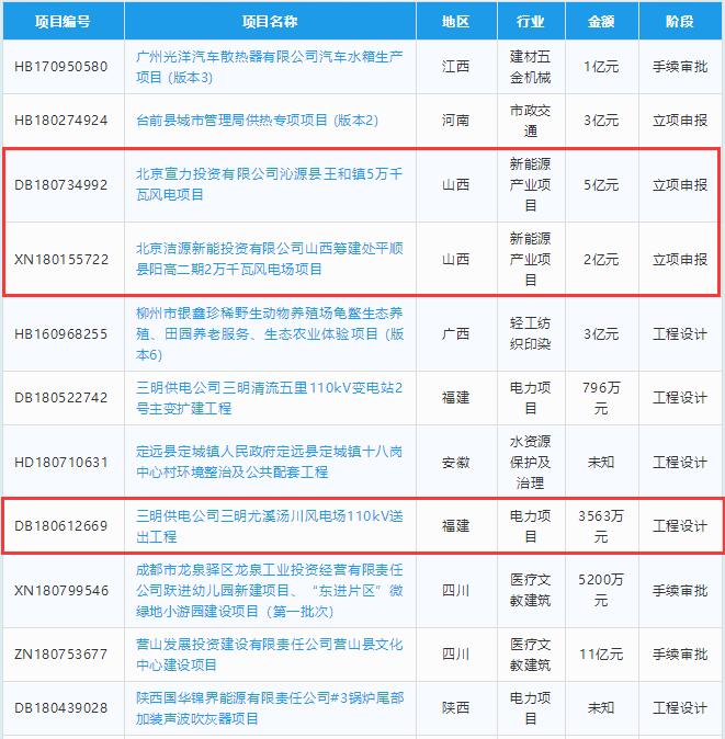  　　以下為近期6個風(fēng)電項目信息詳情，總投資22.56億元。


