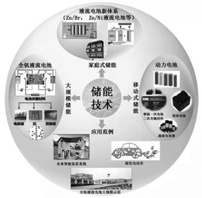 
	中國儲能網(wǎng)訊：為確保能源供給安全與清潔利用，我國在2014年提出了能源革命的戰(zhàn)略。而能源革命，必須打通“任督二脈”：督脈自上而下，推行化石能源的清潔高效利用技術；任脈自下而上，提高可再生能源的接入比例