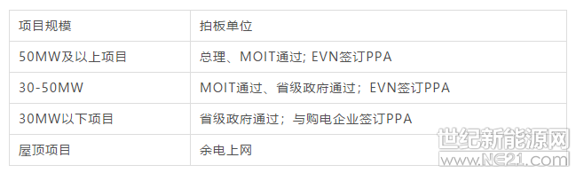 "在越南開發(fā)光伏最頭疼的就是土地。一般50MW以上項(xiàng)目需要60公頃以上成片的、地理位置優(yōu)越的農(nóng)場土地