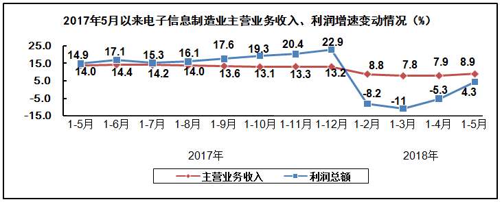 　　【中國儀表網(wǎng) 儀表市場】2018年1-5月，電子信息制造業(yè)繼續(xù)保持平穩(wěn)增長態(tài)勢，生產(chǎn)和投資增速在工業(yè)各行業(yè)中保持領(lǐng)先水平，產(chǎn)業(yè)運(yùn)行總體保持穩(wěn)健，為全年產(chǎn)業(yè)持續(xù)健康發(fā)展打下堅(jiān)實(shí)基礎(chǔ)。其中，集成電路制造業(yè)投資勢頭良好，固定資產(chǎn)投資同比增長28.1%