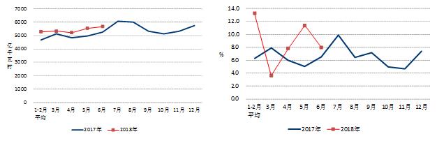　　1-6月份，全社會用電量累計增速同比提高，第二產(chǎn)業(yè)用電較快增長;工業(yè)用電量較快增長，制造業(yè)日均用電量連續(xù)兩個月創(chuàng)歷史新高;四大高載能行業(yè)用電均實現(xiàn)正增長，合計用電增速低于工業(yè);發(fā)電裝機(jī)容量增速同比回落，新能源發(fā)電量保持快速增速;除水電外的其它類型發(fā)電設(shè)備利用小時均同比增加;全國跨區(qū)、跨省送出電量快速增長;新增發(fā)電生產(chǎn)能力同比增加，其中太陽能發(fā)電占比近一半?！　∫?、全社會用電量累計增速同比提高，第二產(chǎn)業(yè)用電較快增長 　　1-6月份，全國全社會用電量32291億千瓦時，同比增長9.4%,增速比上