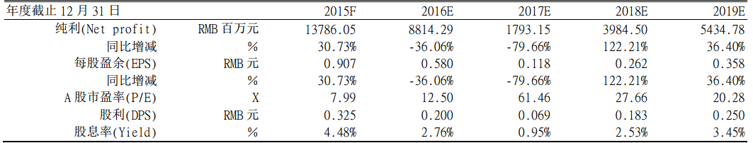　　火電走出底部，發(fā)電量持續(xù)增長彈性大　　結(jié)論與建議：　　華能國際公司近日發(fā)布 2018 年上半年發(fā)電情況，2018 年 H1 完成發(fā)電量 2081.67 億千瓦時，同比增長 11.51%；完成售電量 1963.87 億千瓦時，同比增長 11.51%；上半年各電廠平均上網(wǎng)結(jié)算電價 418.57 元/兆瓦時，同比增長 2.72%。2018 年第二季度實現(xiàn)發(fā)電量 1038.56 億千瓦時，同比增長 14.52%；完成售電量 980.75 億千瓦時，同比增長 14.54%