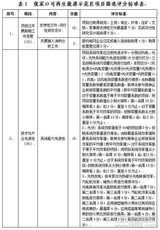 張家口市可再生能源示范區(qū)項目篩選工作方案河北省張家口市人民政府

2018年7月

一、工作背景

張家口市位于我國“三北”地區(qū)交匯處，是“一帶一路”中蒙俄經濟走廊重要節(jié)點城市，是京津冀地區(qū)重要的生態(tài)涵養(yǎng)區(qū)和國家規(guī)劃的新能源基地之一。依托張家口的獨特優(yōu)勢開展可再生能源應用綜合示范，對引領可再生能源創(chuàng)新發(fā)展，推動能源革命，促進經濟落后地區(qū)轉型升級，推進生態(tài)文明建設具有重要意義
