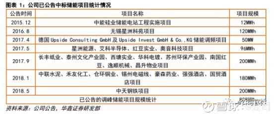 
	中國儲能網(wǎng)訊：江蘇鎮(zhèn)江電網(wǎng)儲能電站工程正式并網(wǎng)投運，除這個項目外，今年上市公司頻獲訂單，國內(nèi)儲能市場爆發(fā)。


	日前，江蘇鎮(zhèn)江電網(wǎng)儲能電站工程正式并網(wǎng)投運，引起業(yè)內(nèi)人士廣泛關注，因為這是國內(nèi)規(guī)模最大的電網(wǎng)儲能電站項目，總功率10.1萬千瓦，總容量20.2萬千瓦時，多家上市公司參與該項目投資建設