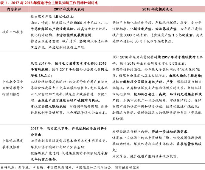 　　報告要點　　從年初至今，官方及市場對于全國全社會用電量增速預(yù)期持續(xù)提升，進而在一定程度上影響了后續(xù)煤炭產(chǎn)量及進口安排，從而促進煤炭供給環(huán)境持續(xù)向好，助力火電盈利持續(xù)改善?！　⊥顿Y要點　　? 年初至今 用電量增速 預(yù)期持續(xù)提升結(jié)合政府工作報告、中電聯(lián)供需形勢分析預(yù)測報告、中煤協(xié)行業(yè)發(fā)展報告在 2017 和 2018 年相關(guān)表述來看，官方對于 2018 年整體用電量需求增速及煤炭需求體量預(yù)期均較此前有較大提升，我們在此依然堅持此前報告觀點，需求預(yù)期的提升是煤炭產(chǎn)量釋放的最前置指標，其將有效引導(dǎo)煤炭產(chǎn)量與進