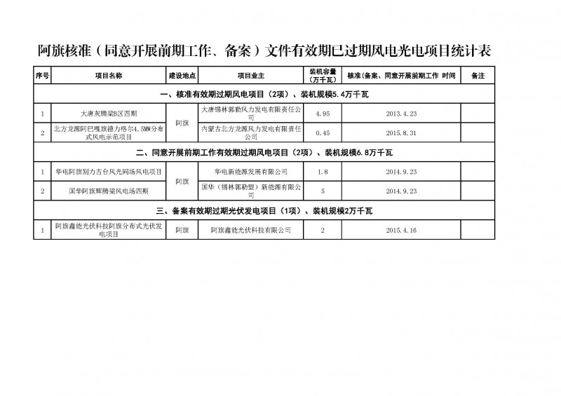 　　一、關(guān)于廢止阿旗有關(guān)風電光伏發(fā)電核準（同意開展前期工作、備案）文件的通知
 
　　阿旗發(fā)改局：
 
　　按照《企業(yè)投資項目核準和備案管理辦法》（中華人民共和國國家發(fā)展和改革委員會令第2號）和《關(guān)于印發(fā)＜內(nèi)蒙古自治區(qū)發(fā)展和改革委員會核準、備案項目延期和變更程序（試行）＞的通知》（內(nèi)發(fā)改法規(guī)字〔2011〕3306號）的有關(guān)要求，你旗已核準（同意開展前期工作、備案）文件有效期過期的風電、光伏發(fā)電項目共5項，裝機規(guī)模14.2萬千瓦，其中，風電核準文件有效期過期項目2項，裝機規(guī)模5.4萬千瓦