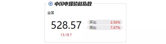 　　今年以來，受經(jīng)濟穩(wěn)中向好和氣候變化等多重因素共同作用，電力、煤炭、天然氣消費量顯著增加，迎峰度夏期間能源供需形勢更趨復(fù)雜。時臨迎峰度夏用電旺季，經(jīng)濟運行延續(xù)穩(wěn)中向好拉動電力需求保持較快增長，進一步疊加季節(jié)性因素，電煤價格仍有上漲動力