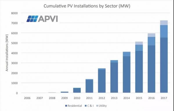                                         
	　　澳大利亞光伏研究所的最新數(shù)據(jù)顯示，2017年澳大利亞新增光伏裝機(jī)量為1.3GW，累計(jì)光伏裝機(jī)總量達(dá)到7.5GW，創(chuàng)下了新紀(jì)錄。截止2017年底，光伏裝機(jī)占電力裝機(jī)總量的13%，發(fā)電量的3.9%