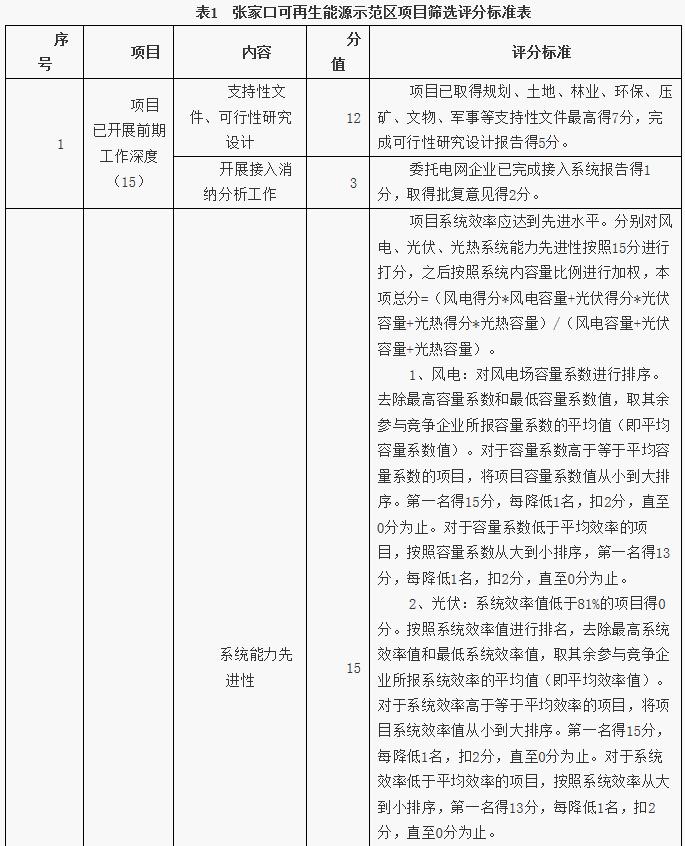 　　日前，河北省張家口市人民政府公開發(fā)布《張家口市可再生能源示范區(qū)項目篩選工作方案》，原文件如下：
 
　　一、工作背景
 
　　張家口市位于我國“三北”地區(qū)交匯處，是“一帶一路”中蒙俄經(jīng)濟走廊重要節(jié)點城市，是京津冀地區(qū)重要的生態(tài)涵養(yǎng)區(qū)和國家規(guī)劃的新能源基地之一。依托張家口的獨特優(yōu)勢開展可再生能源應(yīng)用綜合示范，對引領(lǐng)可再生能源創(chuàng)新發(fā)展，推動能源革命，促進經(jīng)濟落后地區(qū)轉(zhuǎn)型升級，推進生態(tài)文明建設(shè)具有重要意義