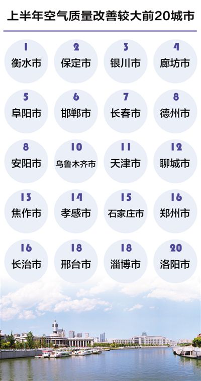 



　　傳導(dǎo)責(zé)任壓力 促進(jìn)協(xié)同治理
　　空氣質(zhì)量排名擴(kuò)至169個(gè)城市

　　制圖 郭祥
　　生態(tài)環(huán)境部22日通報(bào)了2018年上半年空氣質(zhì)量狀況：1—6月，全國338個(gè)地級及以上城市平均優(yōu)良天數(shù)比例為77.2%，同比上升1.2個(gè)百分點(diǎn)；PM2.5濃度為44微克/立方米，同比下降8.3%。
　　1—6月，京津冀及周邊地區(qū)“2+26”城市平均優(yōu)良天數(shù)比例為44.9%，同比上升0.6個(gè)百分點(diǎn)；PM2.5濃度為66微克/立方米，同比下降14.3%
