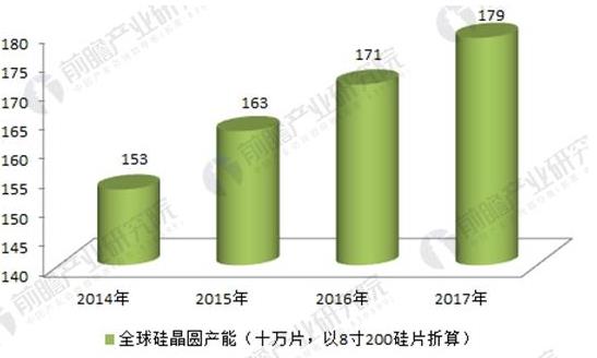                                         
	　　進入21世紀以來，全球單晶硅片行業(yè)的發(fā)展經(jīng)歷了興盛(2007年以前)——低迷(2008-2016年底)——逐漸復蘇(2017年以來)。興盛期間，行業(yè)市場規(guī)模曾經(jīng)超過120億美元