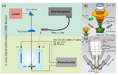 　　【中國儀表網(wǎng) 儀表研發(fā)】 近期，智能所黃行九研究員課題組關于光譜電化學檢測重金屬離子進展的綜述文章Electrochemical spectral methods for trace detection of heavy metals: A review發(fā)表在Trends in Analytical Chemistry上。  圖1. 微區(qū)液體排空裝置輔助原位水下電吸附-激光誘導擊穿光譜分析聯(lián)用體系的實驗裝置圖