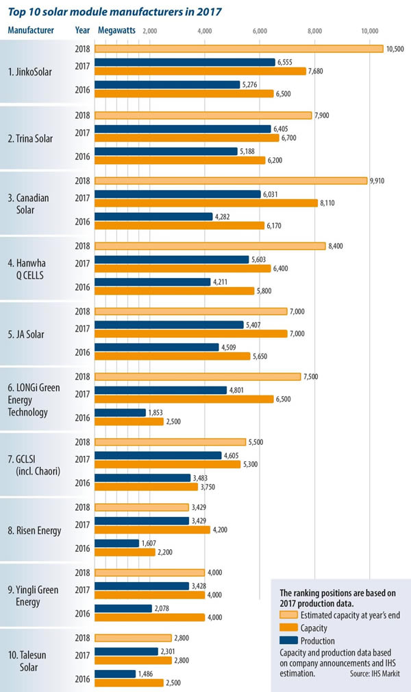                                         
	　　 受到2016年供過于求的影響，為了利用穩(wěn)定的價格和強勁的需求提高其市場地位，組件制造商紛紛規(guī)劃產能擴張。GTM Research太陽能市場高級分析師Jade Jones評論道，“由于來自美國的第201法案的威脅，中國地區(qū)需求強勁，以及東南亞供應緊張，組件商獲得了良好的利潤率
