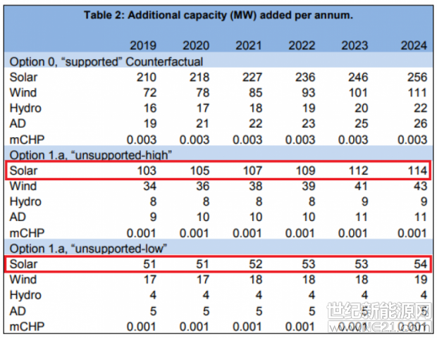 英國商業(yè)、能源和工業(yè)戰(zhàn)略部表示，對終結上網(wǎng)電價政策的影響評估結果顯示，5MW以下太陽能裝機量項目將下降至每年50MW–100MW。

英國商業(yè)、能源和工業(yè)戰(zhàn)略部證實將按照計劃于2019年3月31日結束小型上網(wǎng)電價政策， 此外還將同時結束新申請方的上網(wǎng)電價政策