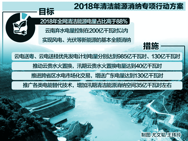 　　云南電網(wǎng)出臺(tái)《2018年清潔能源消納專(zhuān)項(xiàng)行動(dòng)方案》年內(nèi)清潔能源電量占比超88% 　　當(dāng)前，以綠色電力為骨干的能源產(chǎn)業(yè)已成為云南省第二大支柱產(chǎn)業(yè)，清潔水電正在為綠色能源全產(chǎn)業(yè)鏈培育提供保障和支撐。按照云南綠色能源發(fā)展思路，云南將緊扣把綠色能源產(chǎn)業(yè)打造成全省重要支柱產(chǎn)業(yè)的目標(biāo)，把云南建設(shè)成為國(guó)家重要的水電基地、國(guó)家石油煉化基地和國(guó)際能源樞紐，到2020年，能源產(chǎn)業(yè)將完成增加值1400億元以上，成為云南第一大支柱產(chǎn)業(yè)