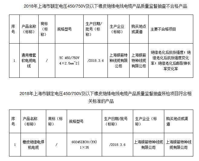 
	
                    
	【電纜網(wǎng)訊】7月20日，上海市質(zhì)量技術(shù)監(jiān)督局官網(wǎng)公布2018年上海市額定電壓450/750V及以下橡皮絕緣電線電纜產(chǎn)品質(zhì)量監(jiān)督抽查結(jié)果。本次抽查了2批次產(chǎn)品，經(jīng)檢驗(yàn)，不合格1批次，生產(chǎn)企業(yè)為上海銀箭特種線纜有限公司
