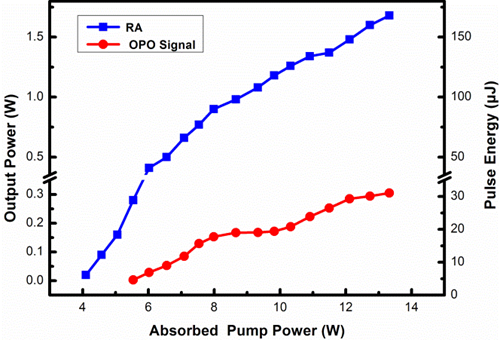 　　【中國儀表網 儀表研發(fā)】中國科學院理化技術研究所激光物理與技術研究中心團隊在中國工程院院士許祖彥、研究員彭欽軍帶領下，在固體激光領域持續(xù)耕耘數(shù)十載。近期，該團隊在皮秒光參量激光研究領域取得創(chuàng)新成果，解決了國際上長期以來超短脈沖光參量振蕩(OPO)難以實現(xiàn)大能量輸出的難題，受到國際學術界關注和報道