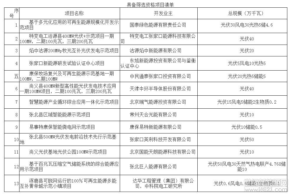 根據(jù)“河北省張家口市可再生能源示范區(qū)發(fā)展規(guī)劃”，“國家能源局綜合司關(guān)于做好張家口可再生能源示范區(qū)項目建設(shè)管理有關(guān)工作的通知”(國能綜通新能〔2018〕54號)，“張家口市可再生能源示范區(qū)項目篩選工作方案”等文件，水電水利規(guī)劃設(shè)計總院組織進(jìn)行張家口可再生能源示范項目篩選。本次項目篩選工作遵循公開，公平，公正和誠實信用的原則，歡迎具備申報資格的企業(yè)前來申報